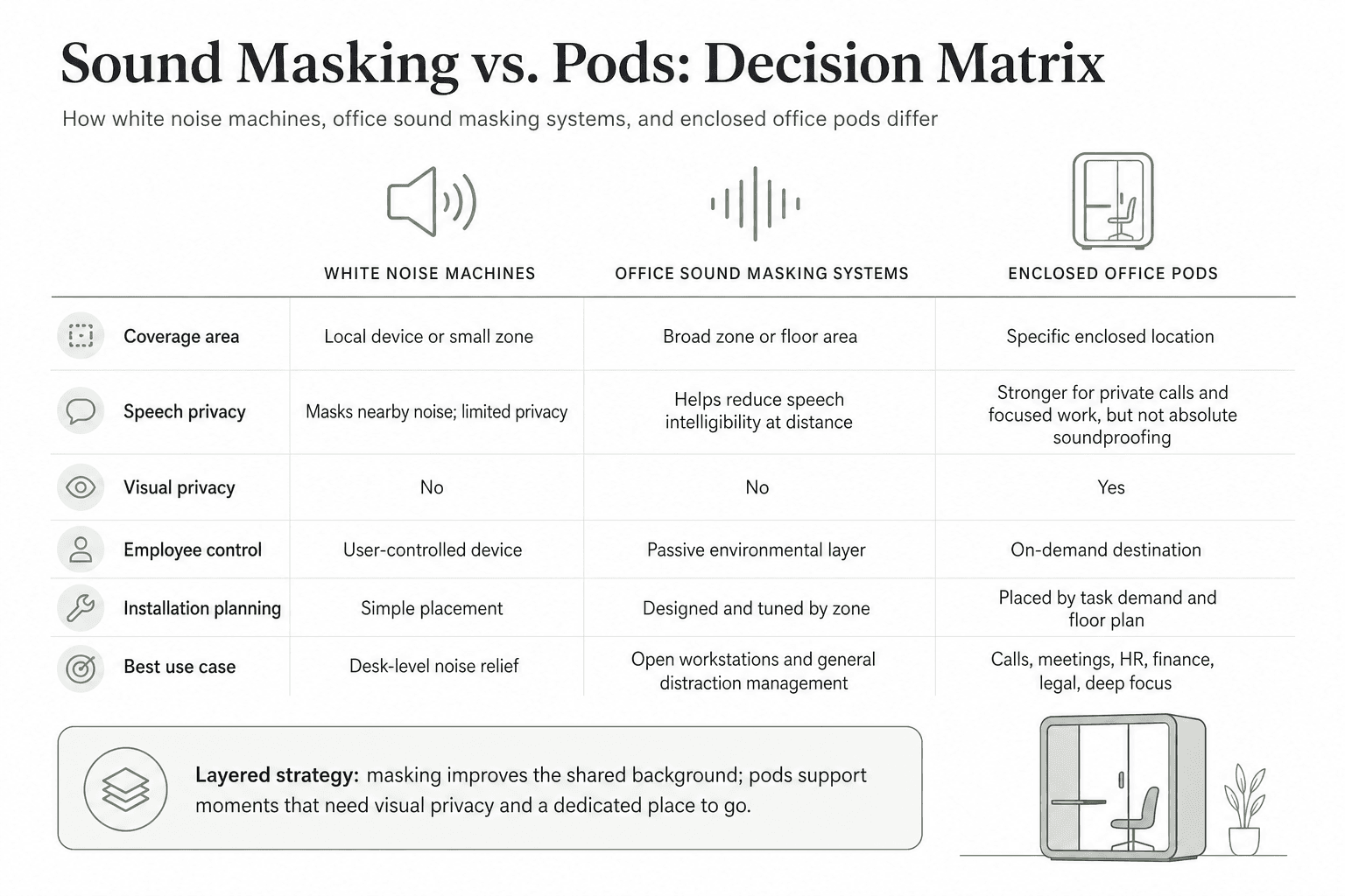 Sound Privacy Classification Chart Office Sound Masking System vs Acoustic Pods: Privacy Guide