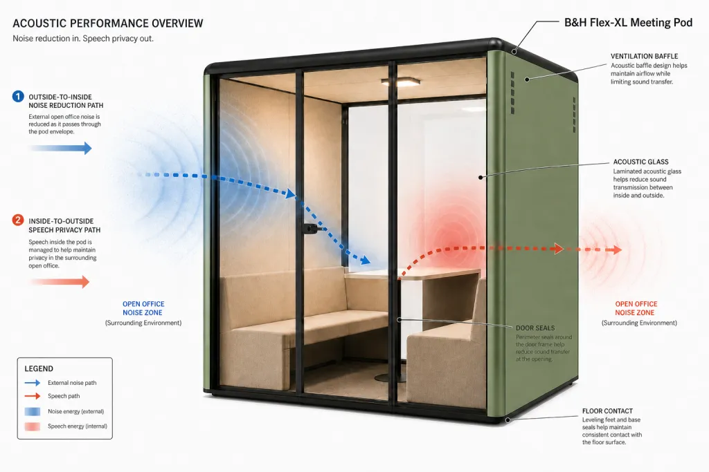 Meeting pod sound privacy diagram showing sound paths through the enclosure