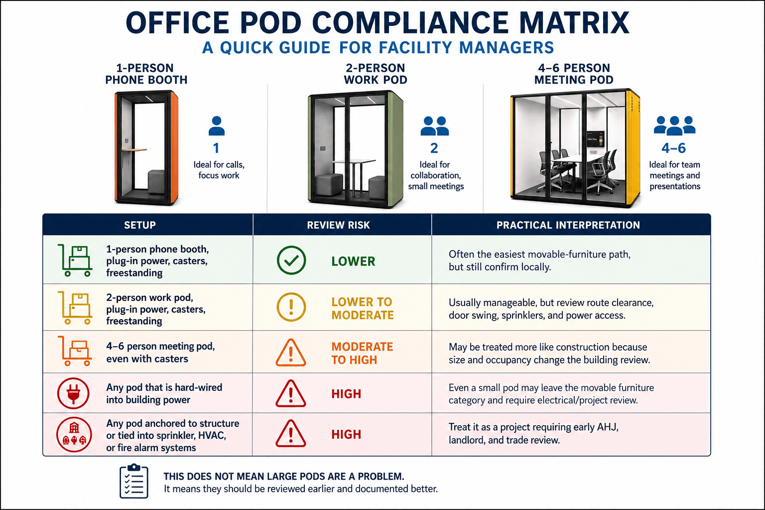 Office Pods Compliance