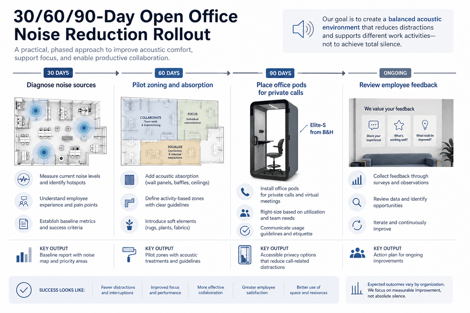 How to Reduce Open Office Noise: Speech, Echo, and Privacy