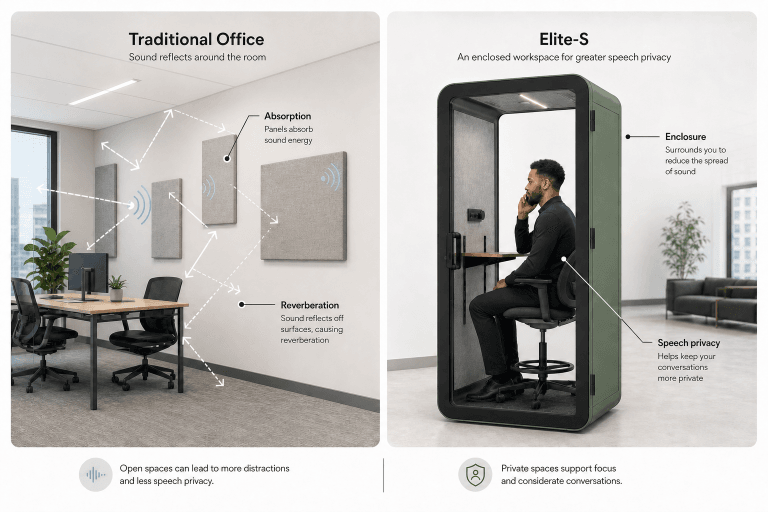 comparison diagram showing acoustic panels reducing reflections and an enclosed workspace supporting privacy
