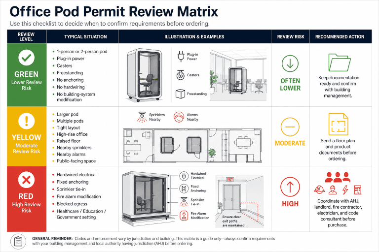 do office pods need permits? office pod permit risk ladder