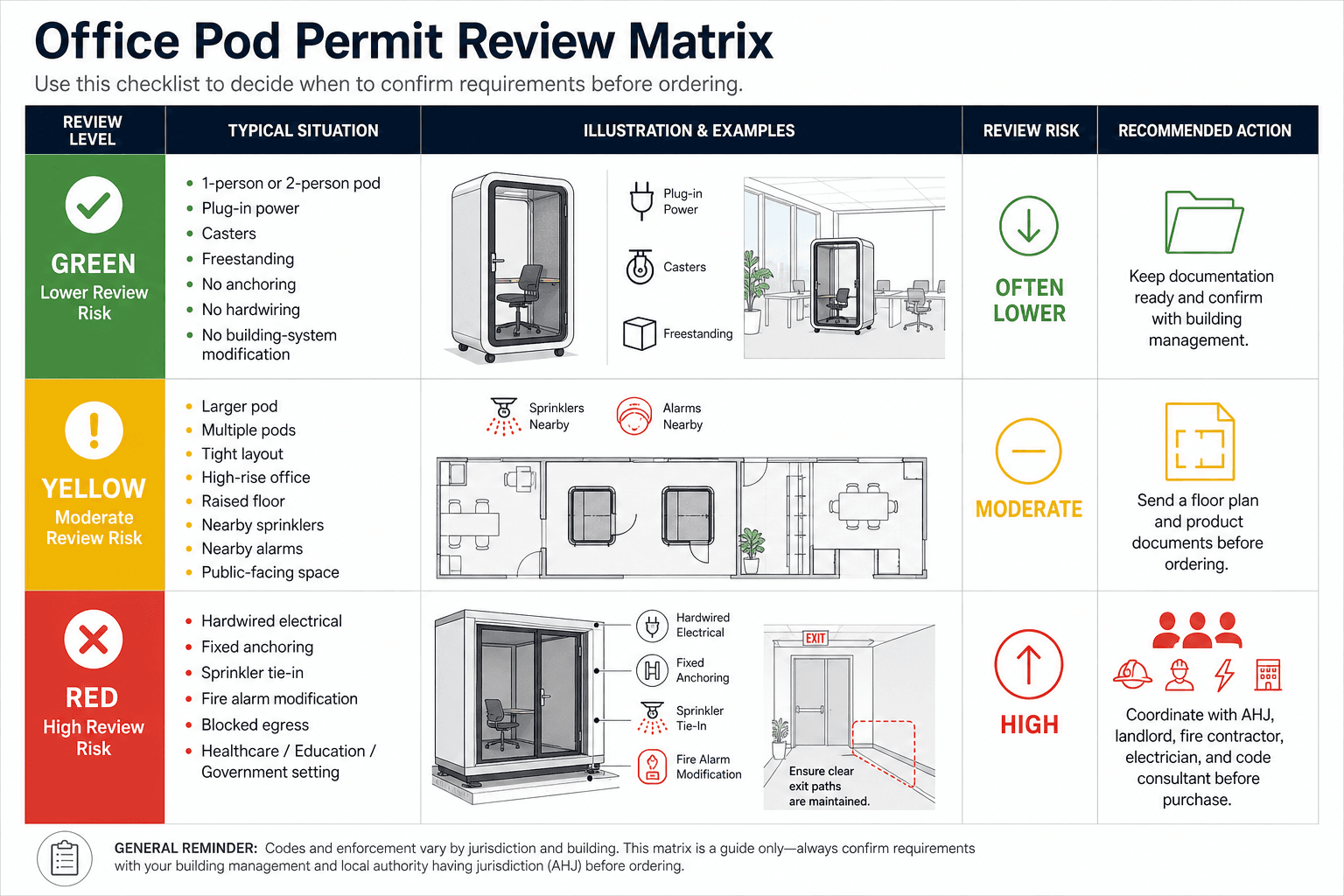 do office pods need permits? office pod permit risk ladder