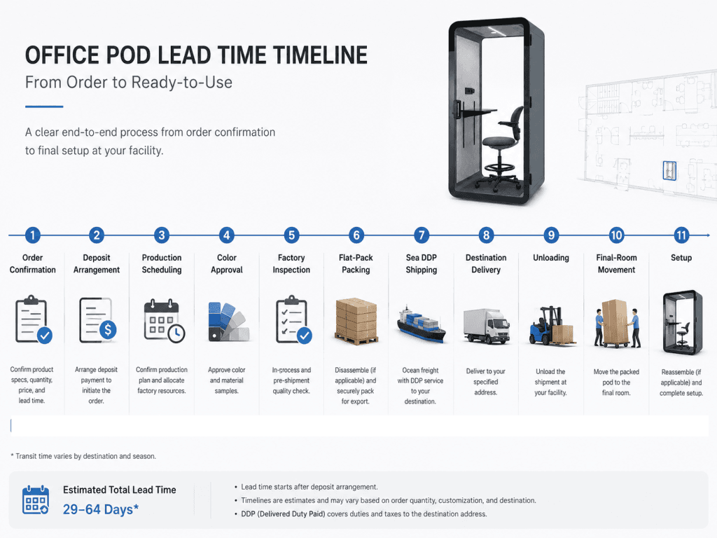 office pod lead time timeline