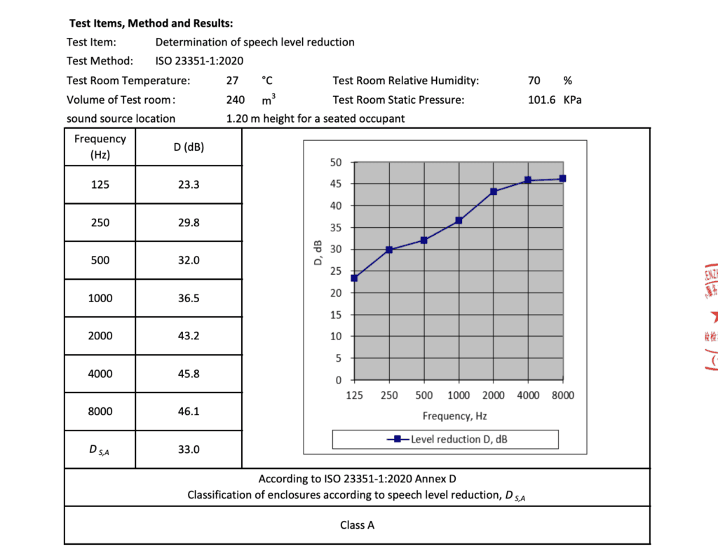 ISO 23351-1 Class A